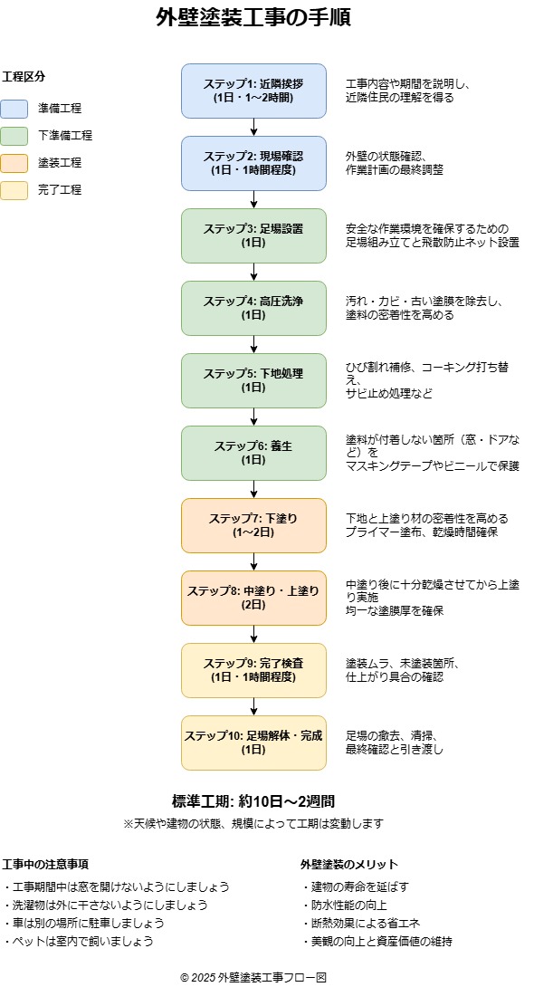 外壁塗装工事の流れ